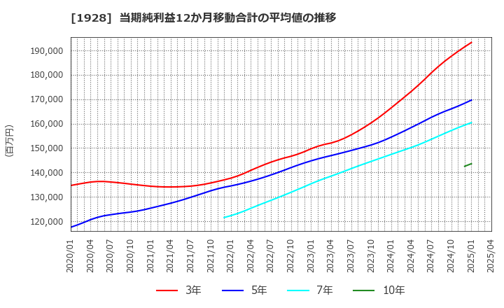 1928 積水ハウス(株): 当期純利益12か月移動合計の平均値の推移