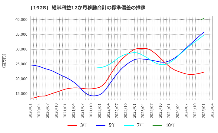 1928 積水ハウス(株): 経常利益12か月移動合計の標準偏差の推移