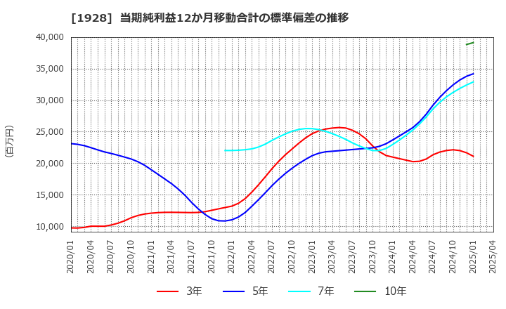 1928 積水ハウス(株): 当期純利益12か月移動合計の標準偏差の推移