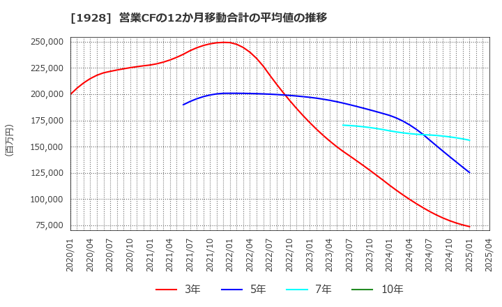 1928 積水ハウス(株): 営業CFの12か月移動合計の平均値の推移