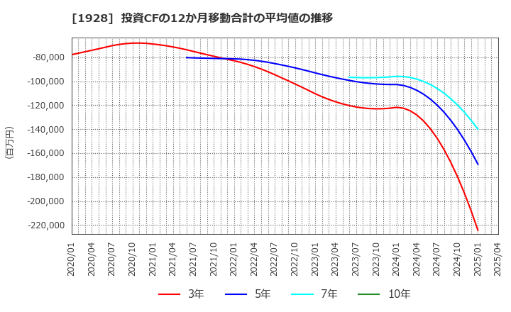 1928 積水ハウス(株): 投資CFの12か月移動合計の平均値の推移