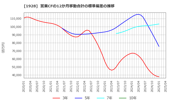 1928 積水ハウス(株): 営業CFの12か月移動合計の標準偏差の推移