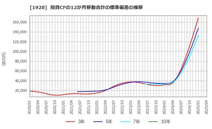 1928 積水ハウス(株): 投資CFの12か月移動合計の標準偏差の推移
