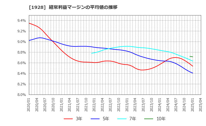 1928 積水ハウス(株): 経常利益マージンの平均値の推移