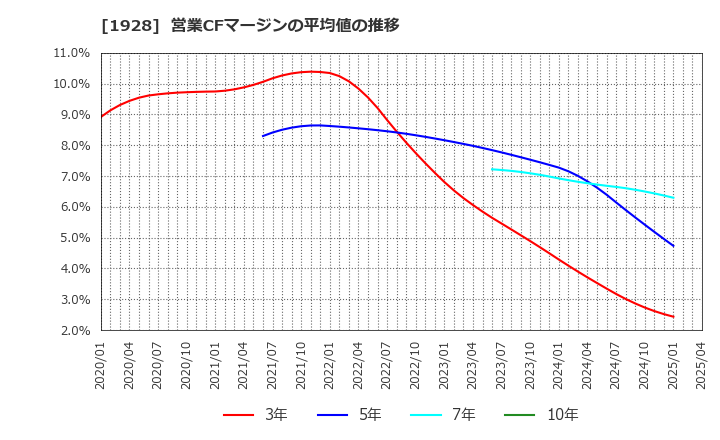 1928 積水ハウス(株): 営業CFマージンの平均値の推移
