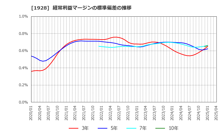 1928 積水ハウス(株): 経常利益マージンの標準偏差の推移