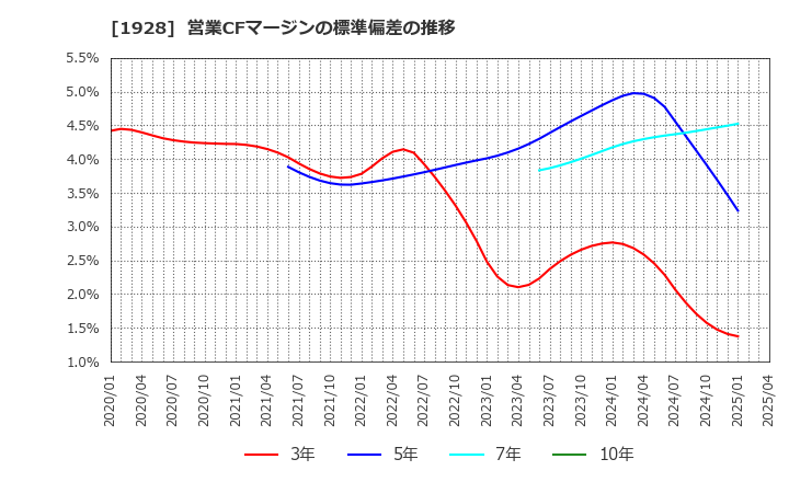 1928 積水ハウス(株): 営業CFマージンの標準偏差の推移