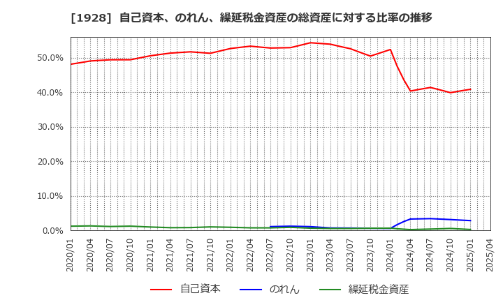 1928 積水ハウス(株): 自己資本、のれん、繰延税金資産の総資産に対する比率の推移