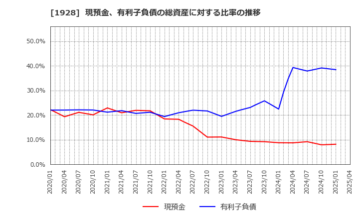 1928 積水ハウス(株): 現預金、有利子負債の総資産に対する比率の推移