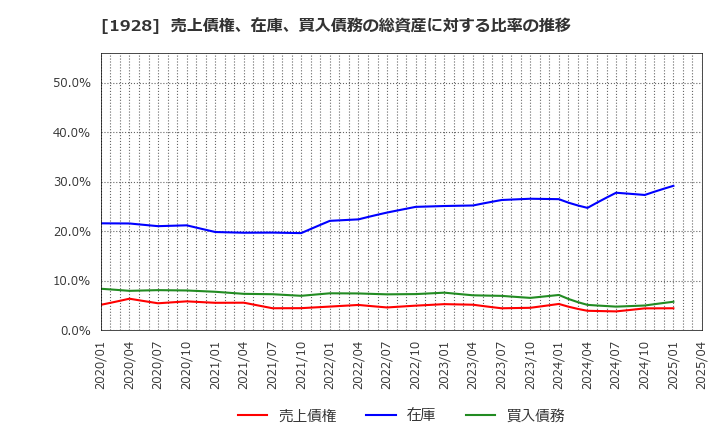 1928 積水ハウス(株): 売上債権、在庫、買入債務の総資産に対する比率の推移