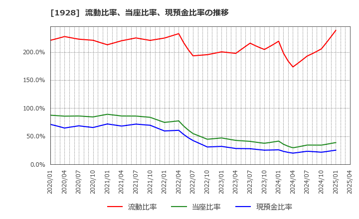 1928 積水ハウス(株): 流動比率、当座比率、現預金比率の推移