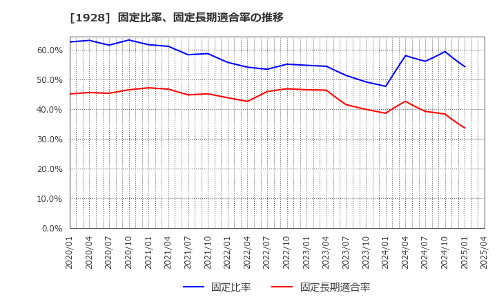 1928 積水ハウス(株): 固定比率、固定長期適合率の推移
