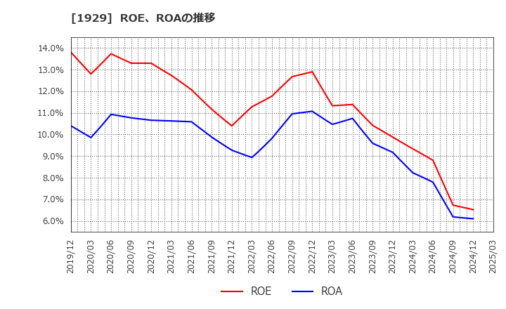 1929 日特建設(株): ROE、ROAの推移