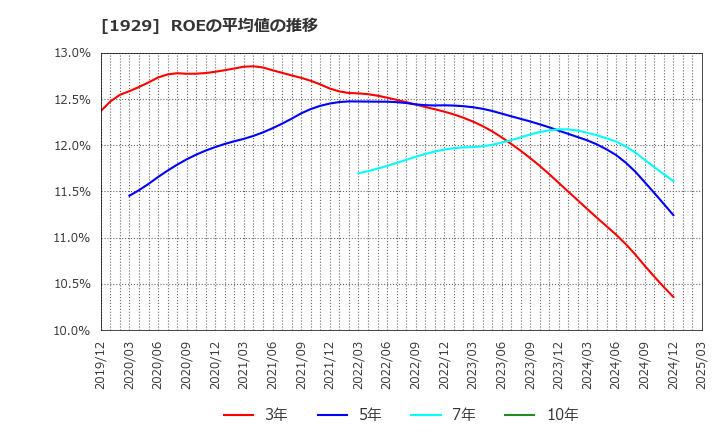 1929 日特建設(株): ROEの平均値の推移