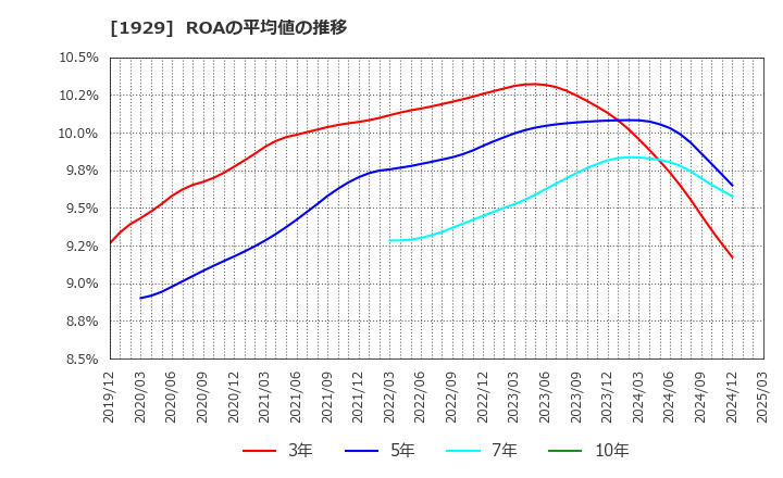 1929 日特建設(株): ROAの平均値の推移