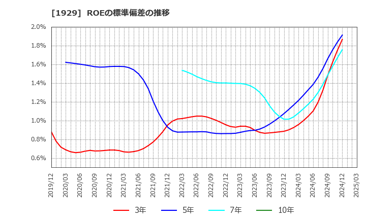 1929 日特建設(株): ROEの標準偏差の推移