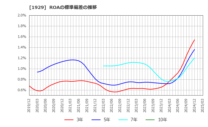 1929 日特建設(株): ROAの標準偏差の推移