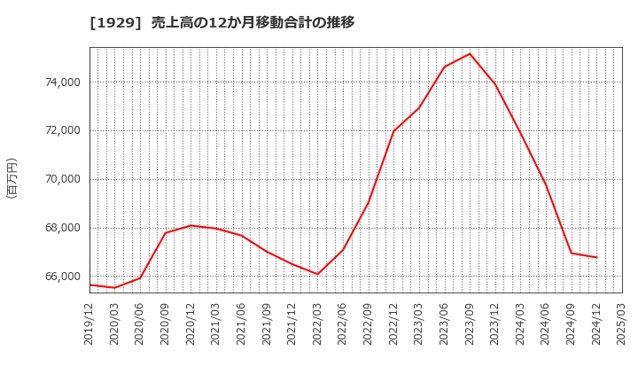 1929 日特建設(株): 売上高の12か月移動合計の推移