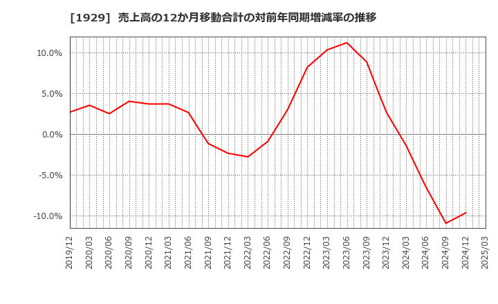 1929 日特建設(株): 売上高の12か月移動合計の対前年同期増減率の推移