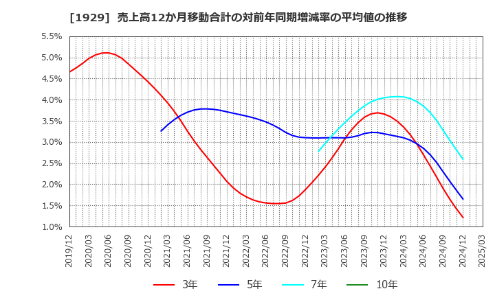 1929 日特建設(株): 売上高12か月移動合計の対前年同期増減率の平均値の推移