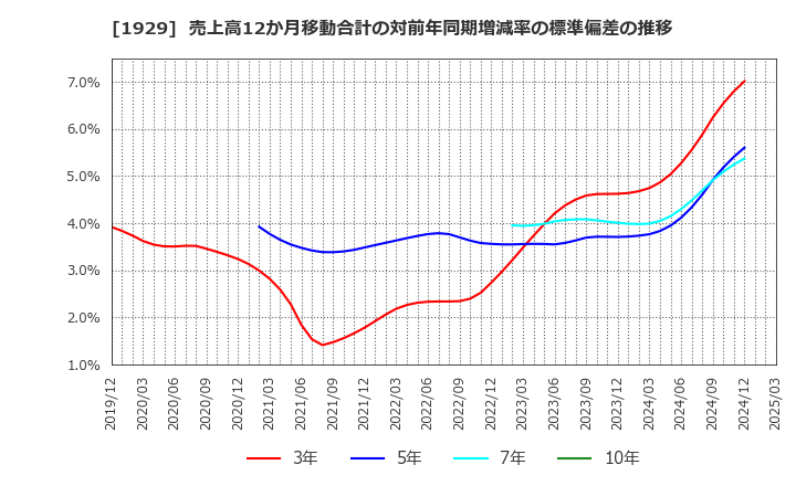 1929 日特建設(株): 売上高12か月移動合計の対前年同期増減率の標準偏差の推移