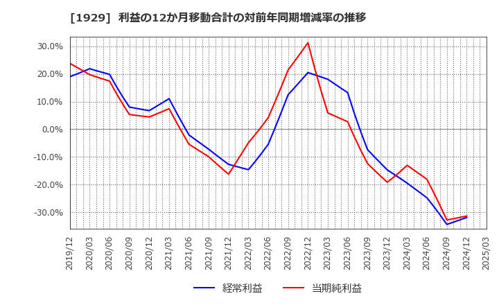 1929 日特建設(株): 利益の12か月移動合計の対前年同期増減率の推移