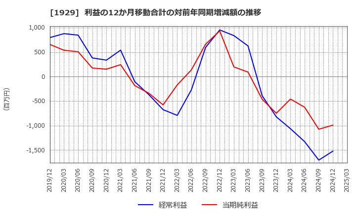 1929 日特建設(株): 利益の12か月移動合計の対前年同期増減額の推移
