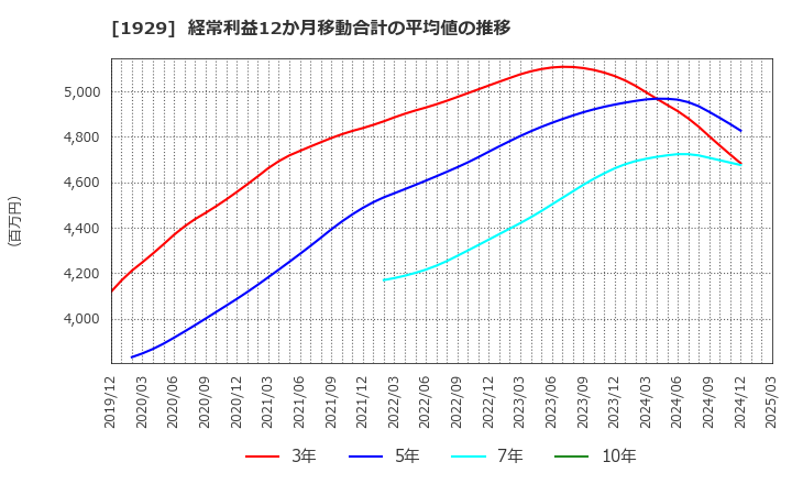 1929 日特建設(株): 経常利益12か月移動合計の平均値の推移