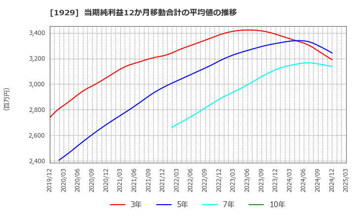 1929 日特建設(株): 当期純利益12か月移動合計の平均値の推移