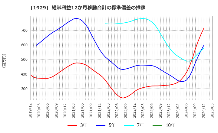 1929 日特建設(株): 経常利益12か月移動合計の標準偏差の推移