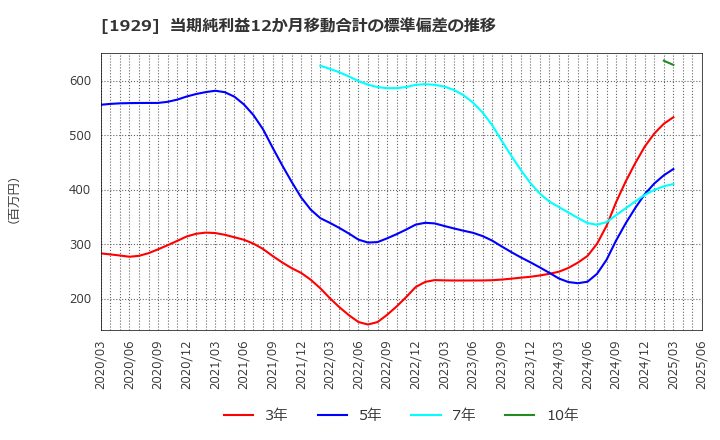 1929 日特建設(株): 当期純利益12か月移動合計の標準偏差の推移