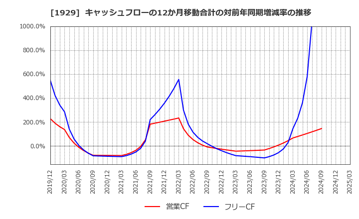 1929 日特建設(株): キャッシュフローの12か月移動合計の対前年同期増減率の推移