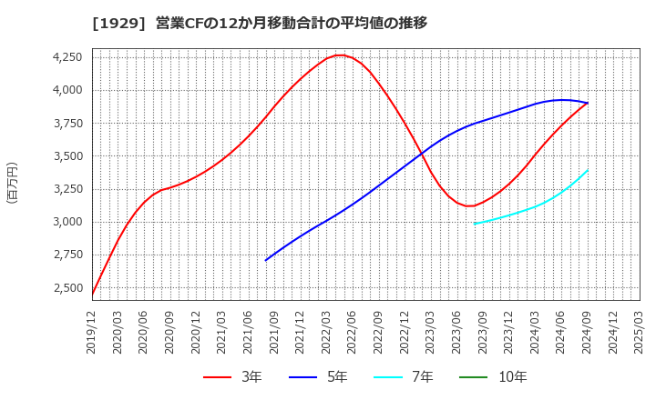 1929 日特建設(株): 営業CFの12か月移動合計の平均値の推移