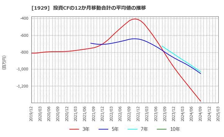 1929 日特建設(株): 投資CFの12か月移動合計の平均値の推移