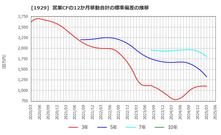 1929 日特建設(株): 営業CFの12か月移動合計の標準偏差の推移