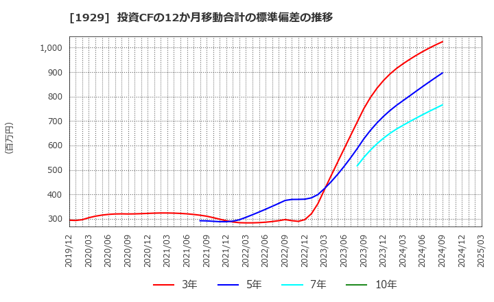 1929 日特建設(株): 投資CFの12か月移動合計の標準偏差の推移
