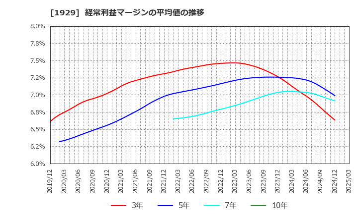 1929 日特建設(株): 経常利益マージンの平均値の推移