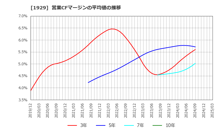 1929 日特建設(株): 営業CFマージンの平均値の推移