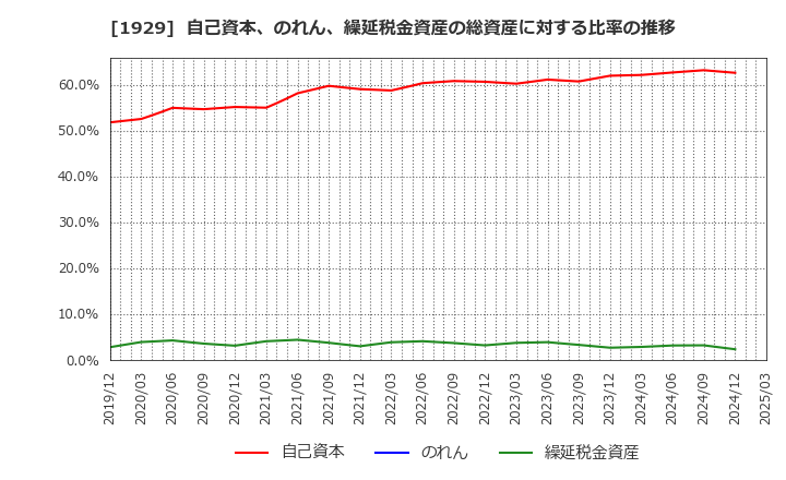 1929 日特建設(株): 自己資本、のれん、繰延税金資産の総資産に対する比率の推移