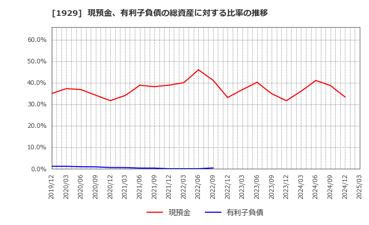1929 日特建設(株): 現預金、有利子負債の総資産に対する比率の推移