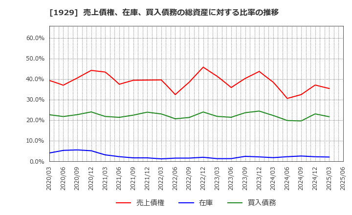 1929 日特建設(株): 売上債権、在庫、買入債務の総資産に対する比率の推移
