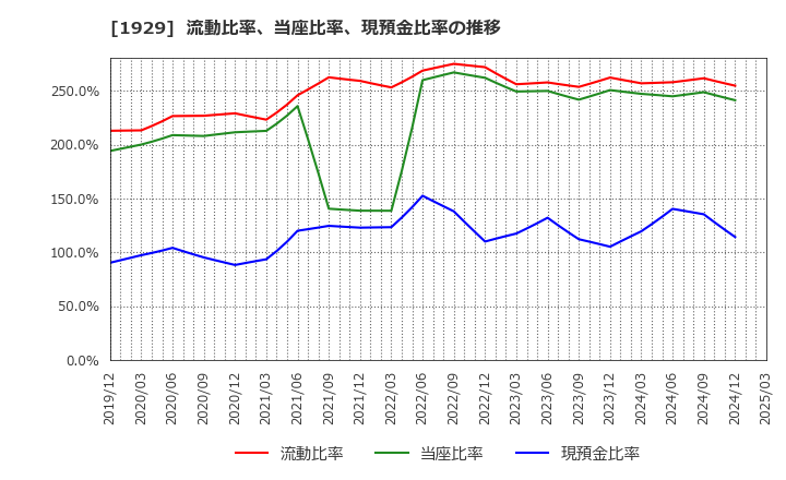 1929 日特建設(株): 流動比率、当座比率、現預金比率の推移