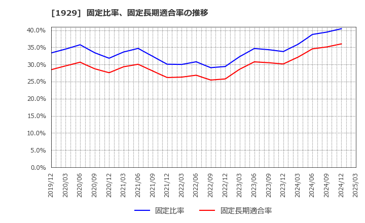 1929 日特建設(株): 固定比率、固定長期適合率の推移