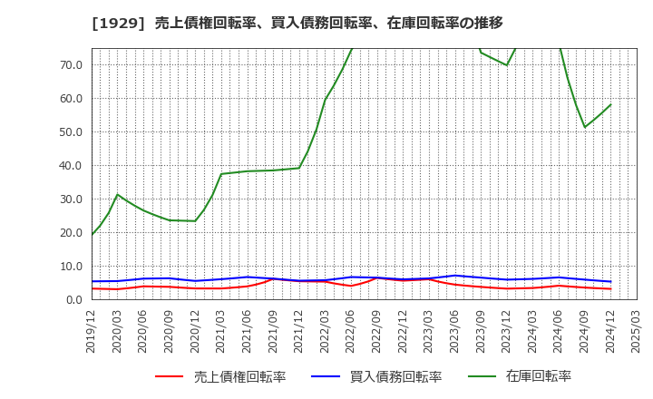 1929 日特建設(株): 売上債権回転率、買入債務回転率、在庫回転率の推移