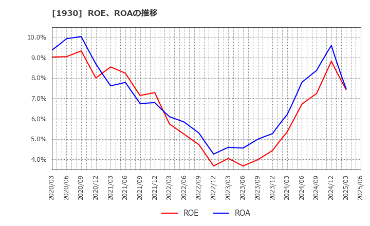 1930 北陸電気工事(株): ROE、ROAの推移