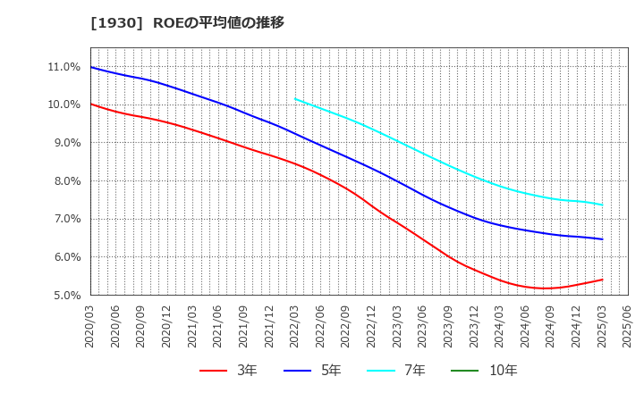 1930 北陸電気工事(株): ROEの平均値の推移