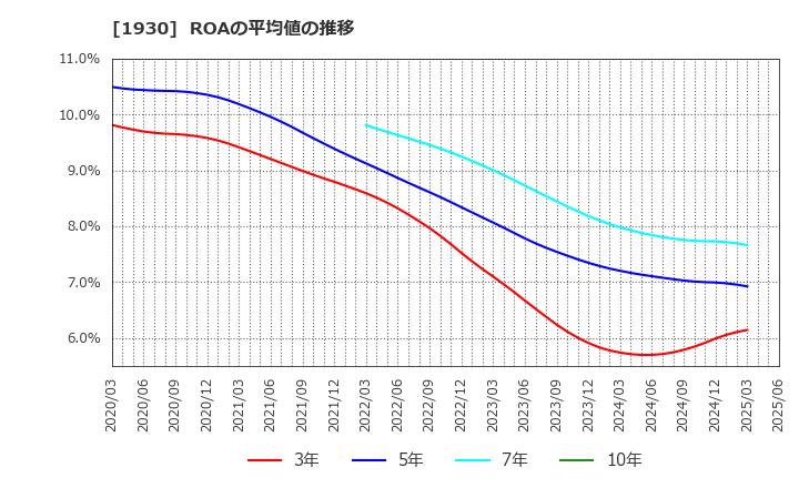 1930 北陸電気工事(株): ROAの平均値の推移