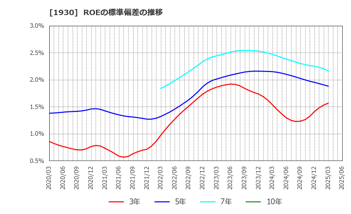 1930 北陸電気工事(株): ROEの標準偏差の推移