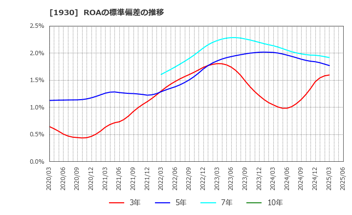 1930 北陸電気工事(株): ROAの標準偏差の推移