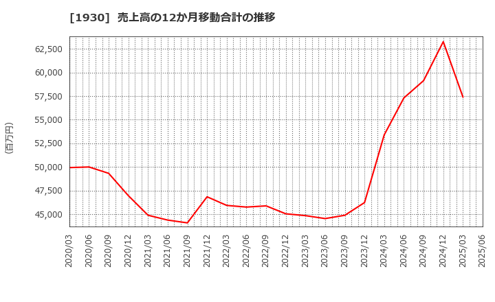 1930 北陸電気工事(株): 売上高の12か月移動合計の推移